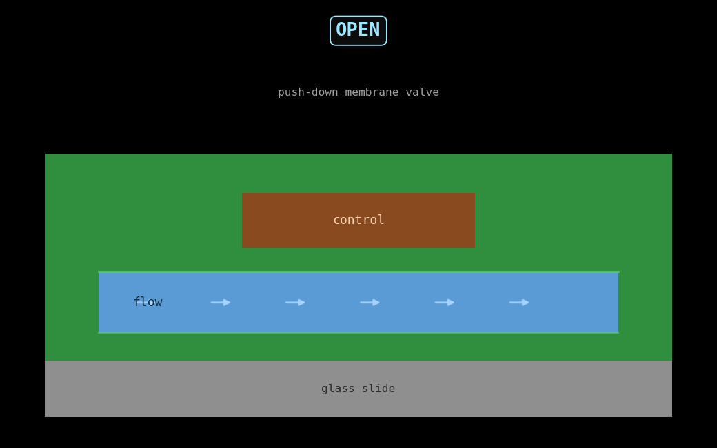 Animation of a push-down membrane valve closing and reopening